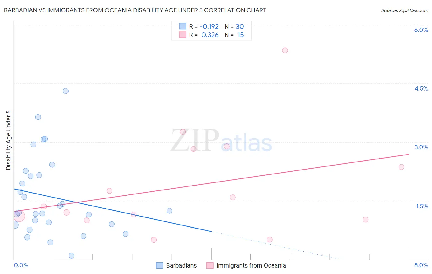 Barbadian vs Immigrants from Oceania Disability Age Under 5