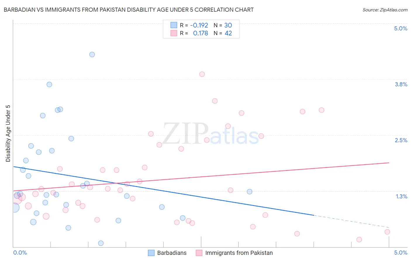 Barbadian vs Immigrants from Pakistan Disability Age Under 5