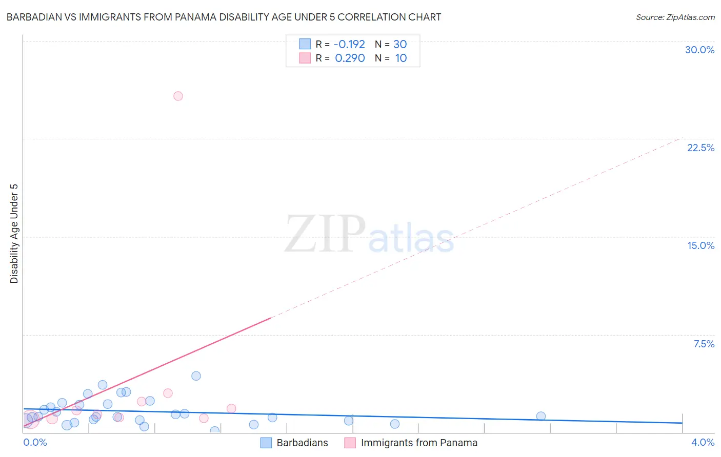 Barbadian vs Immigrants from Panama Disability Age Under 5