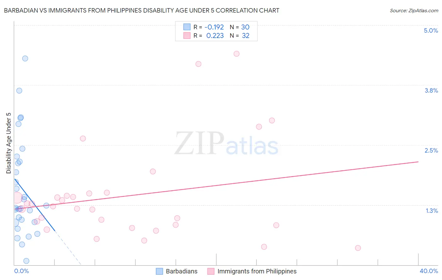 Barbadian vs Immigrants from Philippines Disability Age Under 5