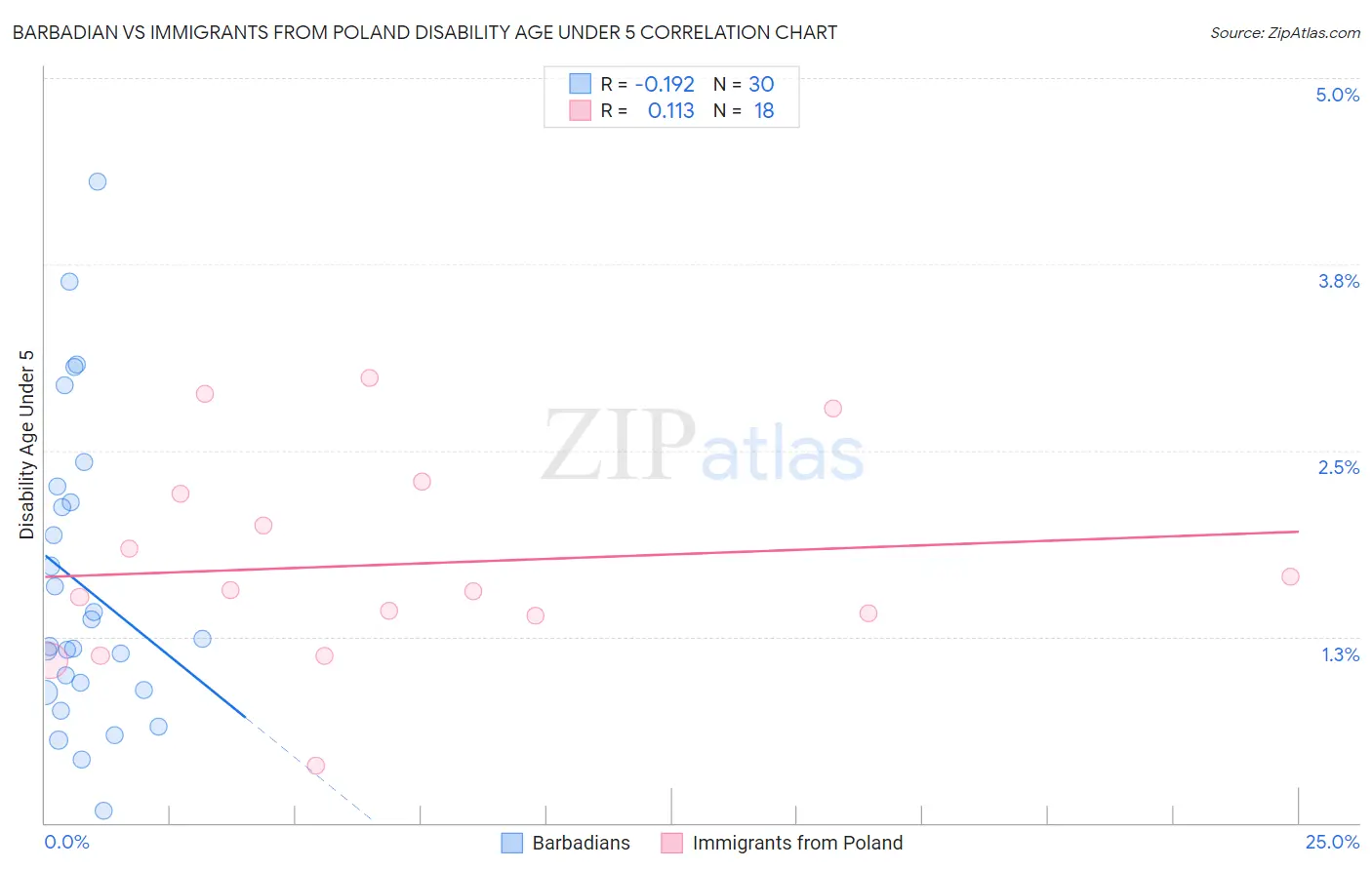 Barbadian vs Immigrants from Poland Disability Age Under 5