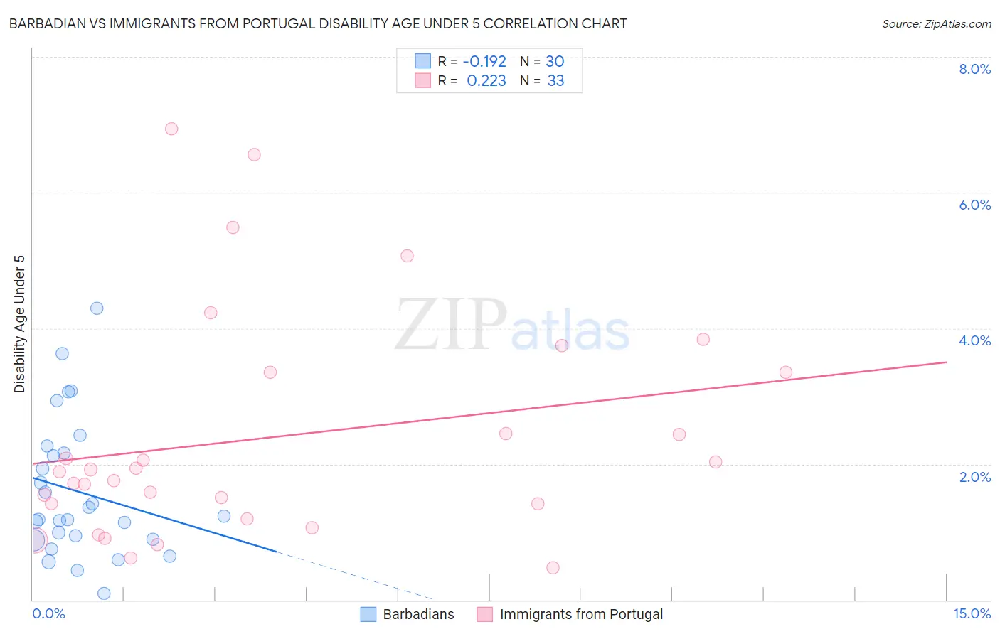 Barbadian vs Immigrants from Portugal Disability Age Under 5