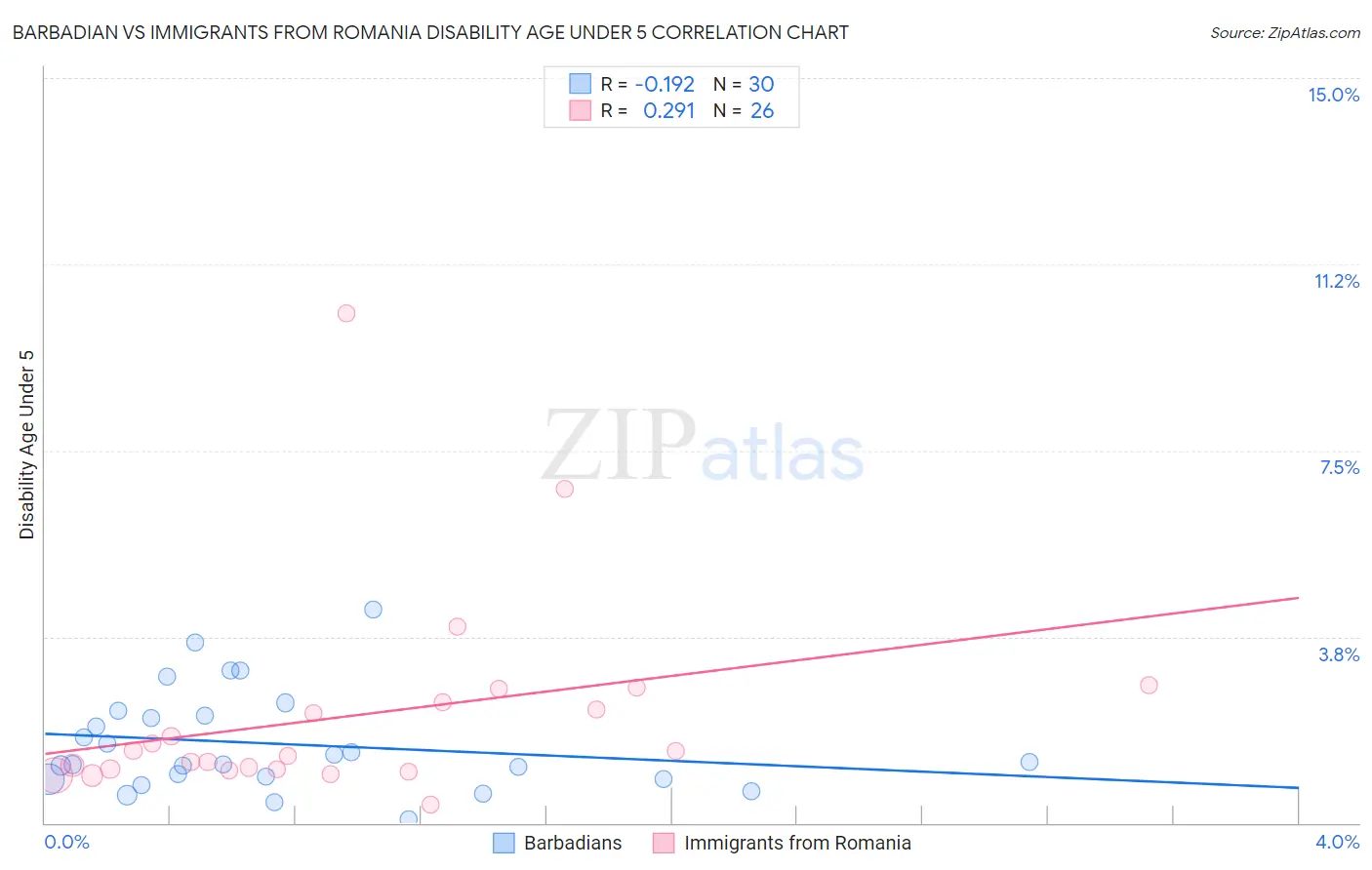 Barbadian vs Immigrants from Romania Disability Age Under 5