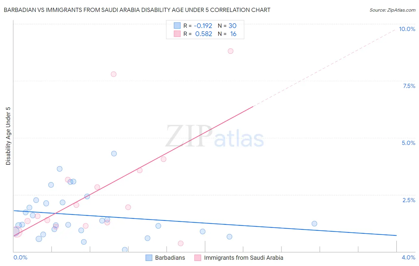 Barbadian vs Immigrants from Saudi Arabia Disability Age Under 5