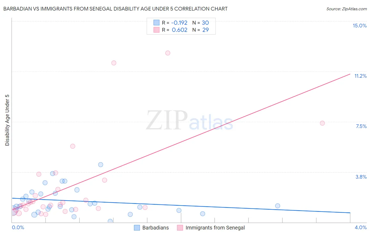 Barbadian vs Immigrants from Senegal Disability Age Under 5