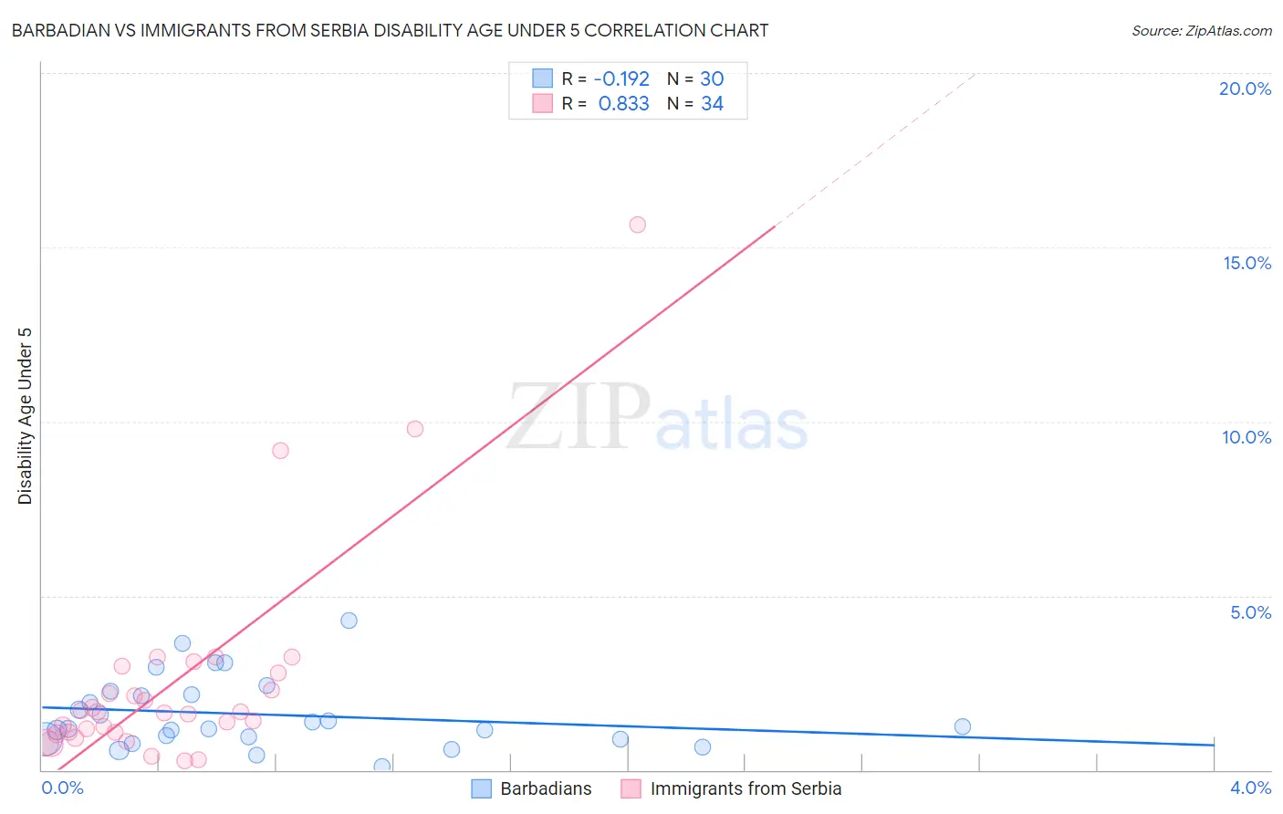 Barbadian vs Immigrants from Serbia Disability Age Under 5