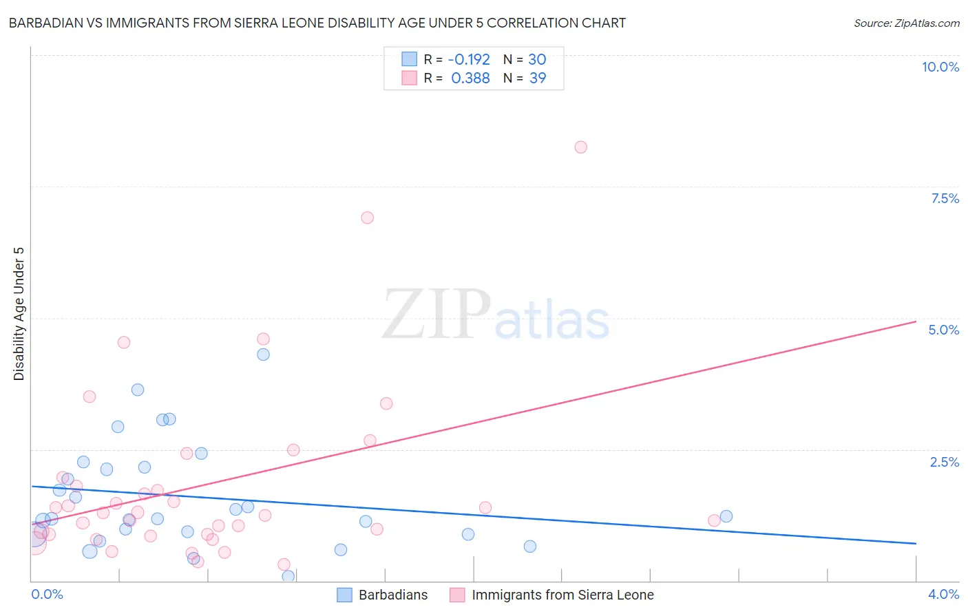 Barbadian vs Immigrants from Sierra Leone Disability Age Under 5