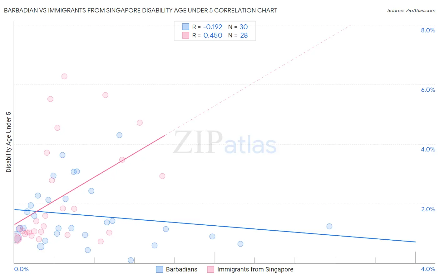 Barbadian vs Immigrants from Singapore Disability Age Under 5