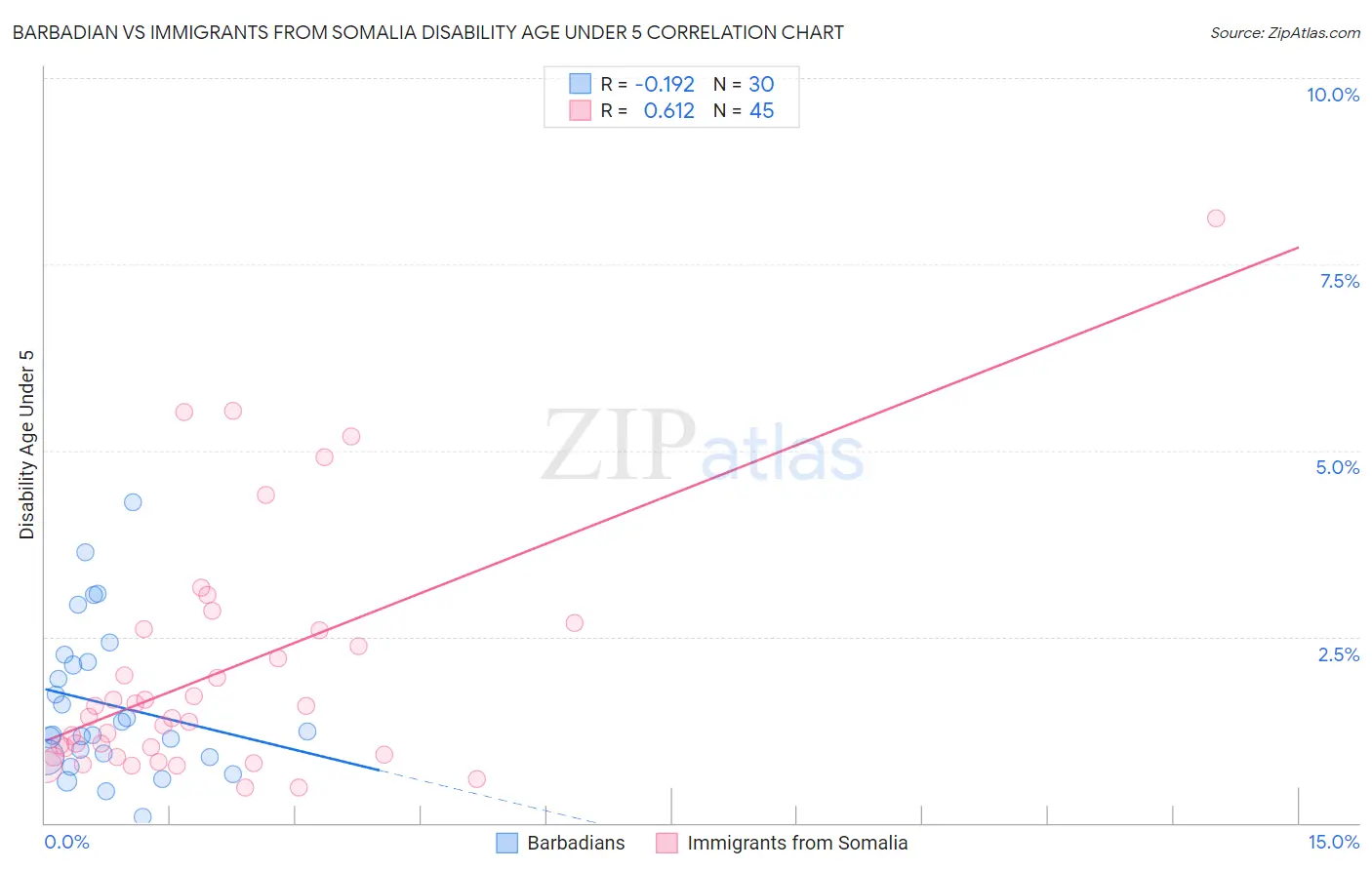 Barbadian vs Immigrants from Somalia Disability Age Under 5
