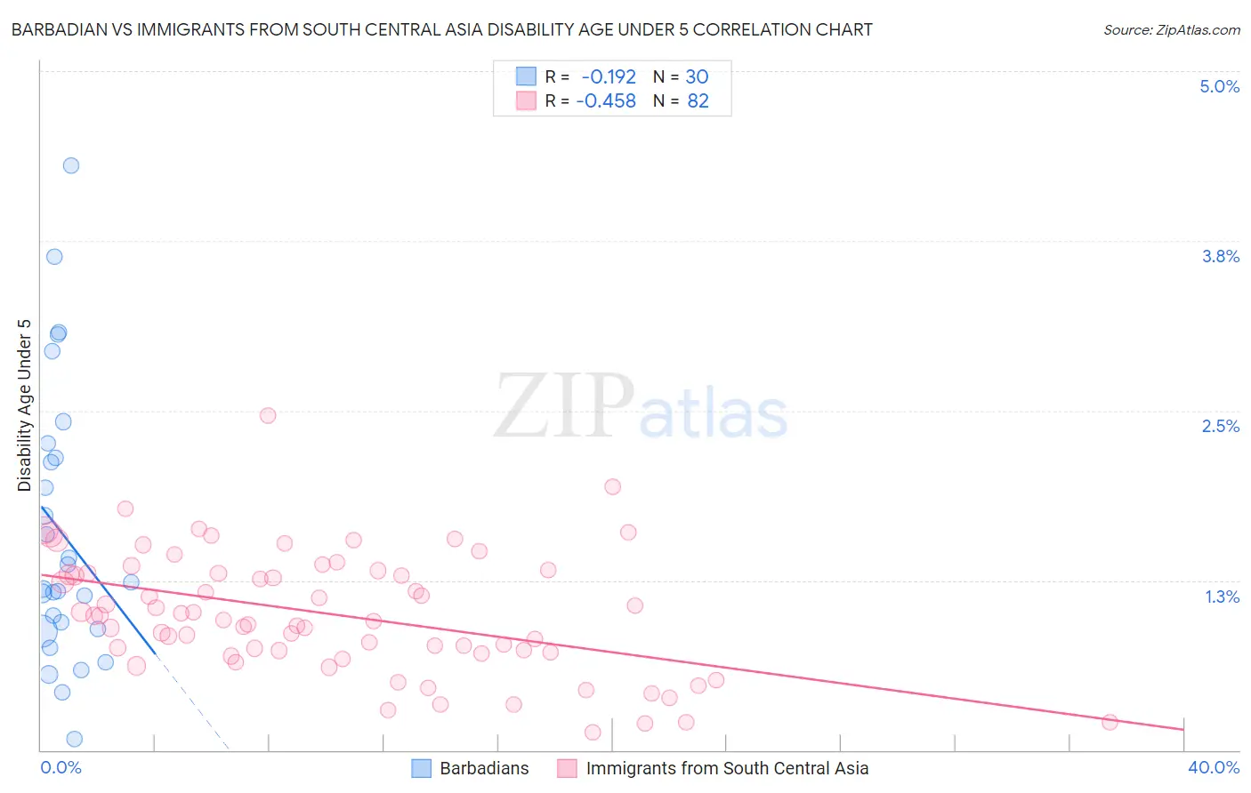 Barbadian vs Immigrants from South Central Asia Disability Age Under 5