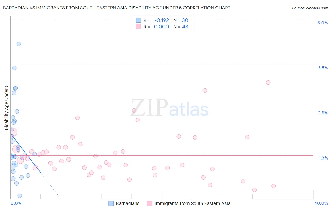 Barbadian vs Immigrants from South Eastern Asia Disability Age Under 5