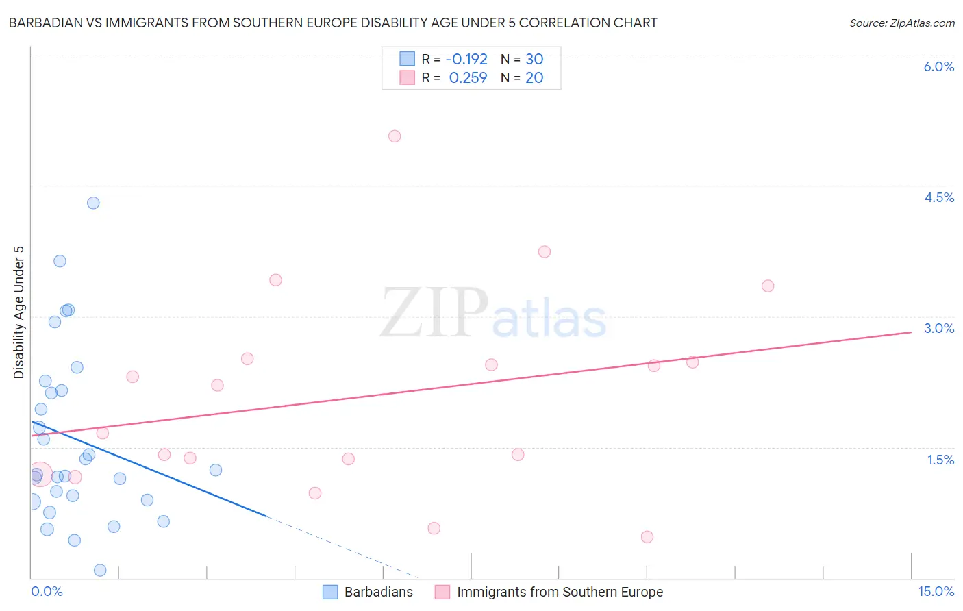 Barbadian vs Immigrants from Southern Europe Disability Age Under 5