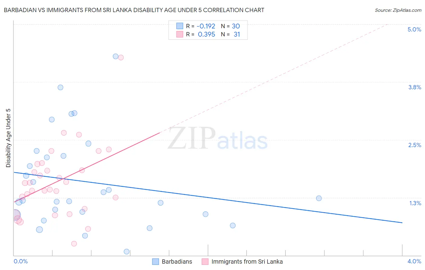 Barbadian vs Immigrants from Sri Lanka Disability Age Under 5
