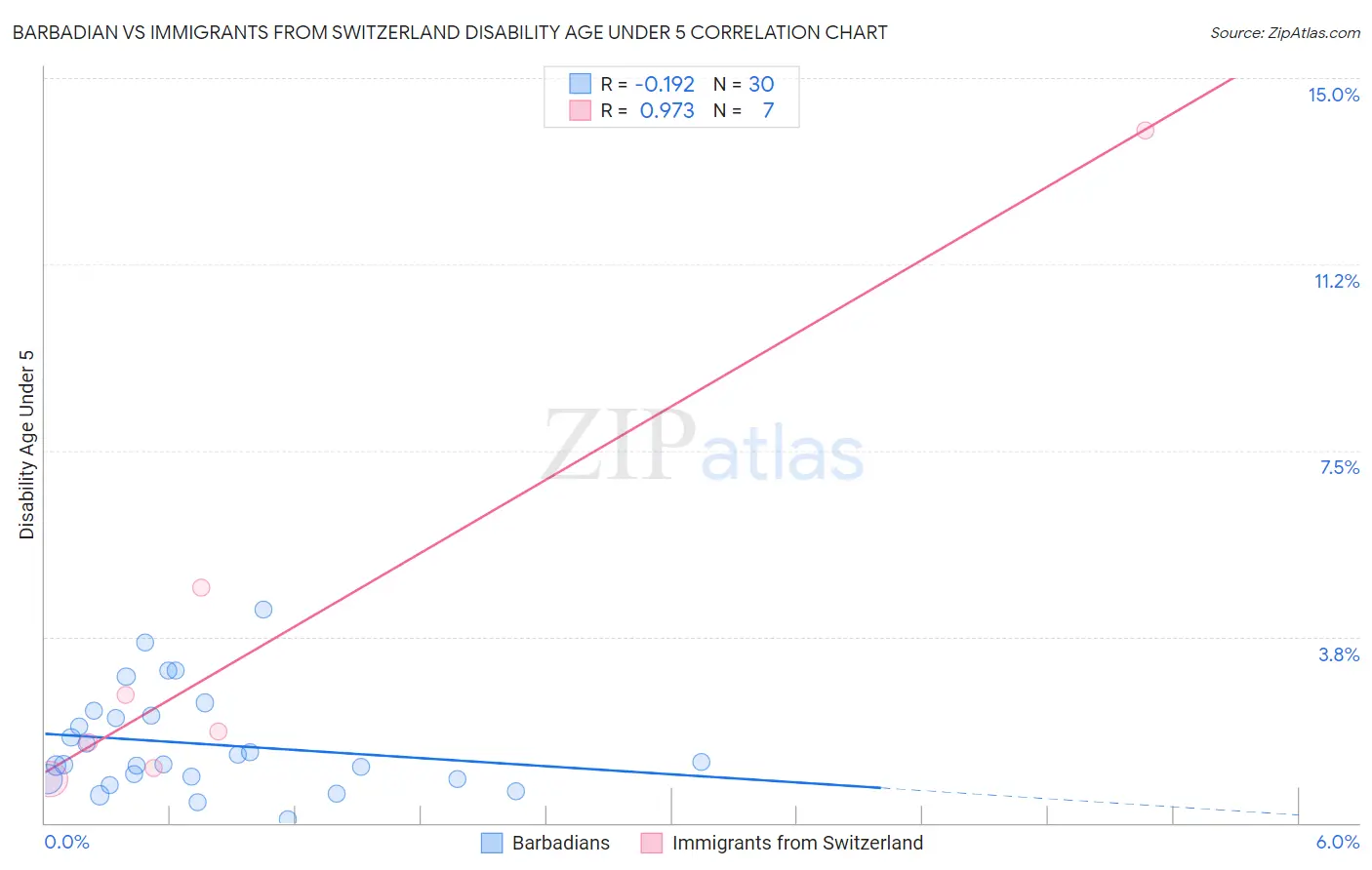 Barbadian vs Immigrants from Switzerland Disability Age Under 5