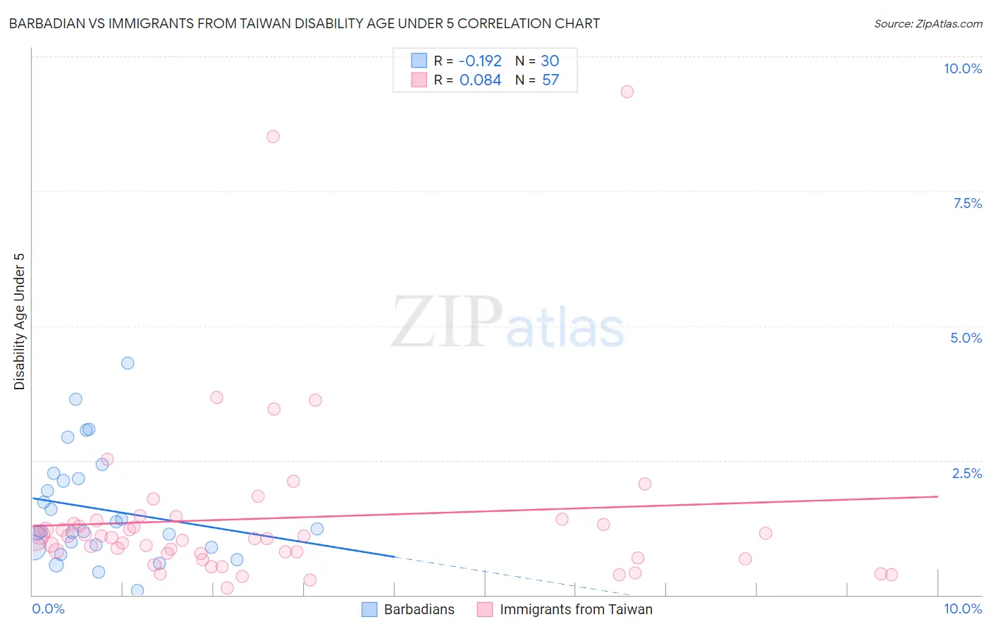 Barbadian vs Immigrants from Taiwan Disability Age Under 5