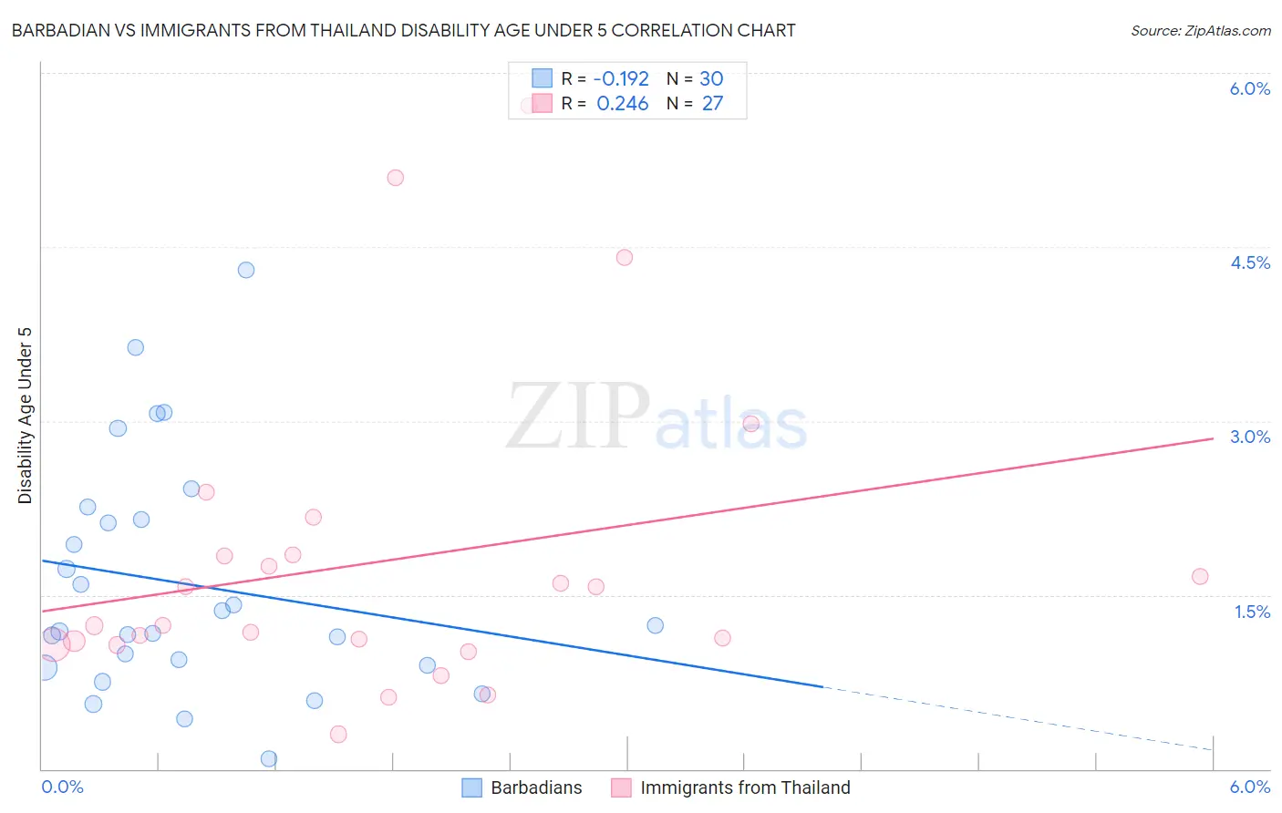 Barbadian vs Immigrants from Thailand Disability Age Under 5