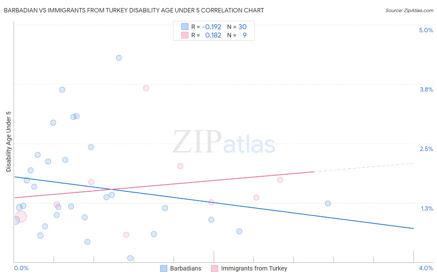 Barbadian vs Immigrants from Turkey Disability Age Under 5