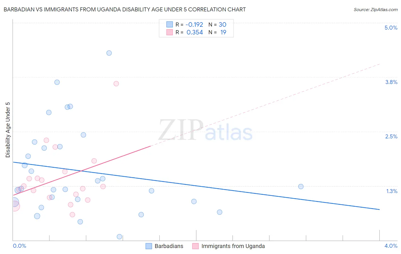 Barbadian vs Immigrants from Uganda Disability Age Under 5