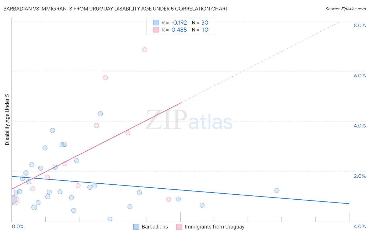 Barbadian vs Immigrants from Uruguay Disability Age Under 5