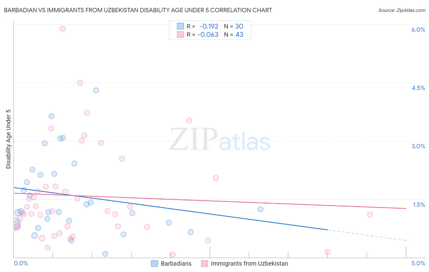 Barbadian vs Immigrants from Uzbekistan Disability Age Under 5