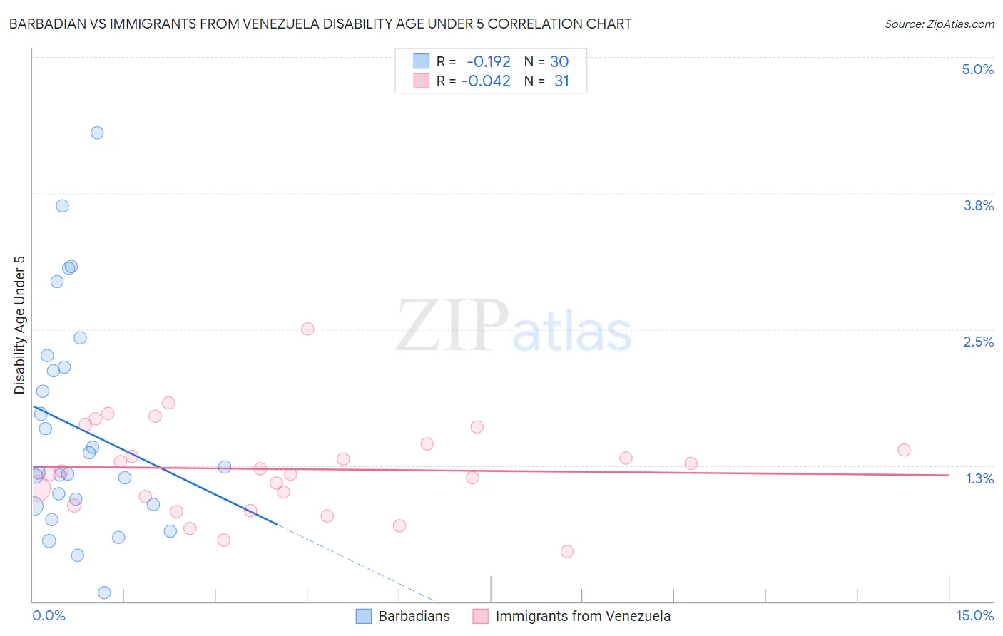 Barbadian vs Immigrants from Venezuela Disability Age Under 5