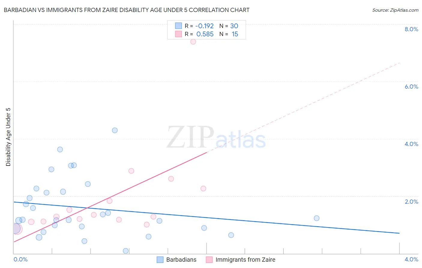 Barbadian vs Immigrants from Zaire Disability Age Under 5