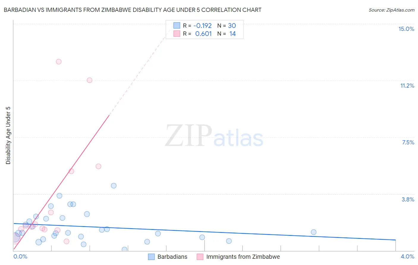 Barbadian vs Immigrants from Zimbabwe Disability Age Under 5