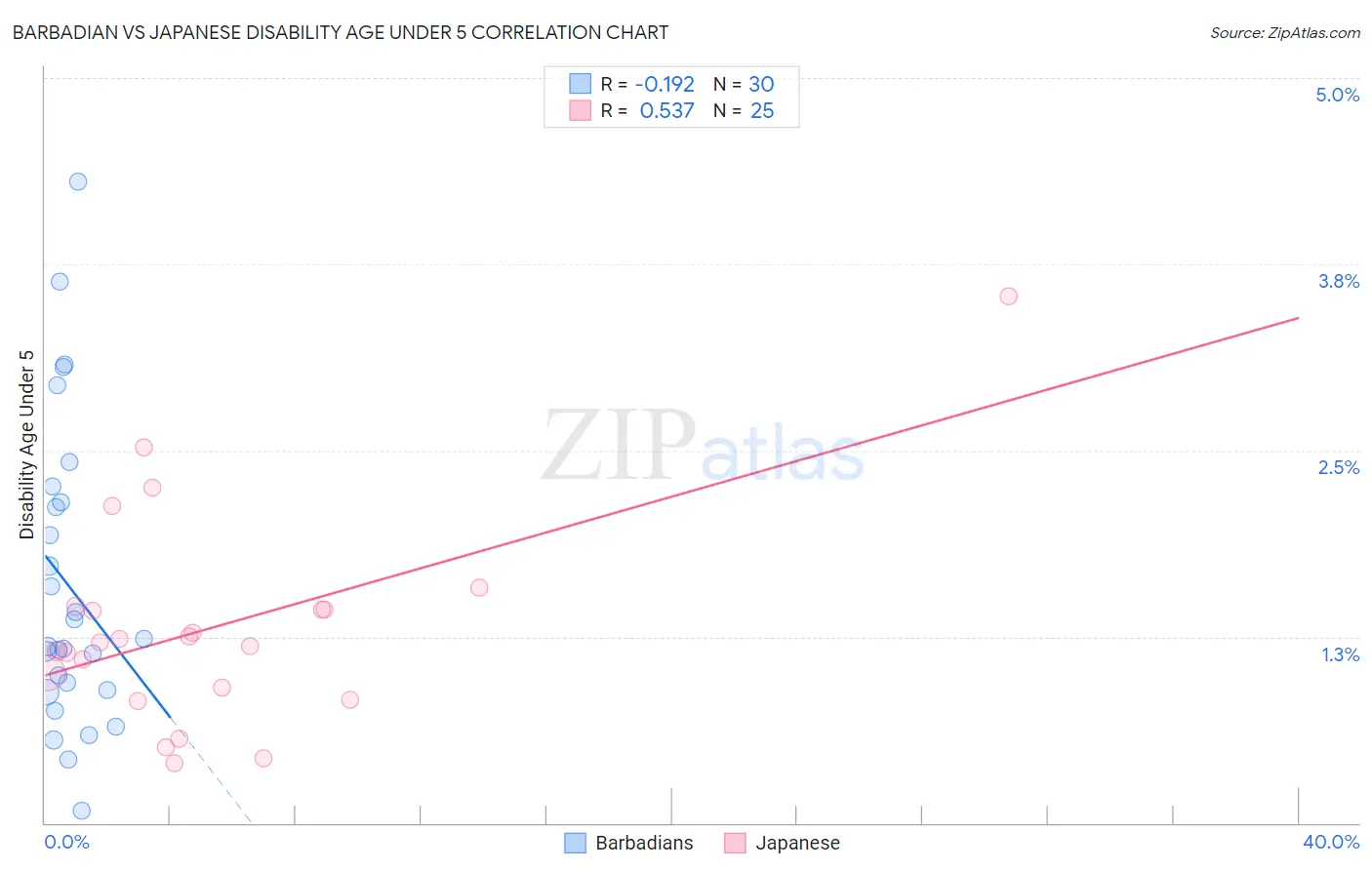 Barbadian vs Japanese Disability Age Under 5