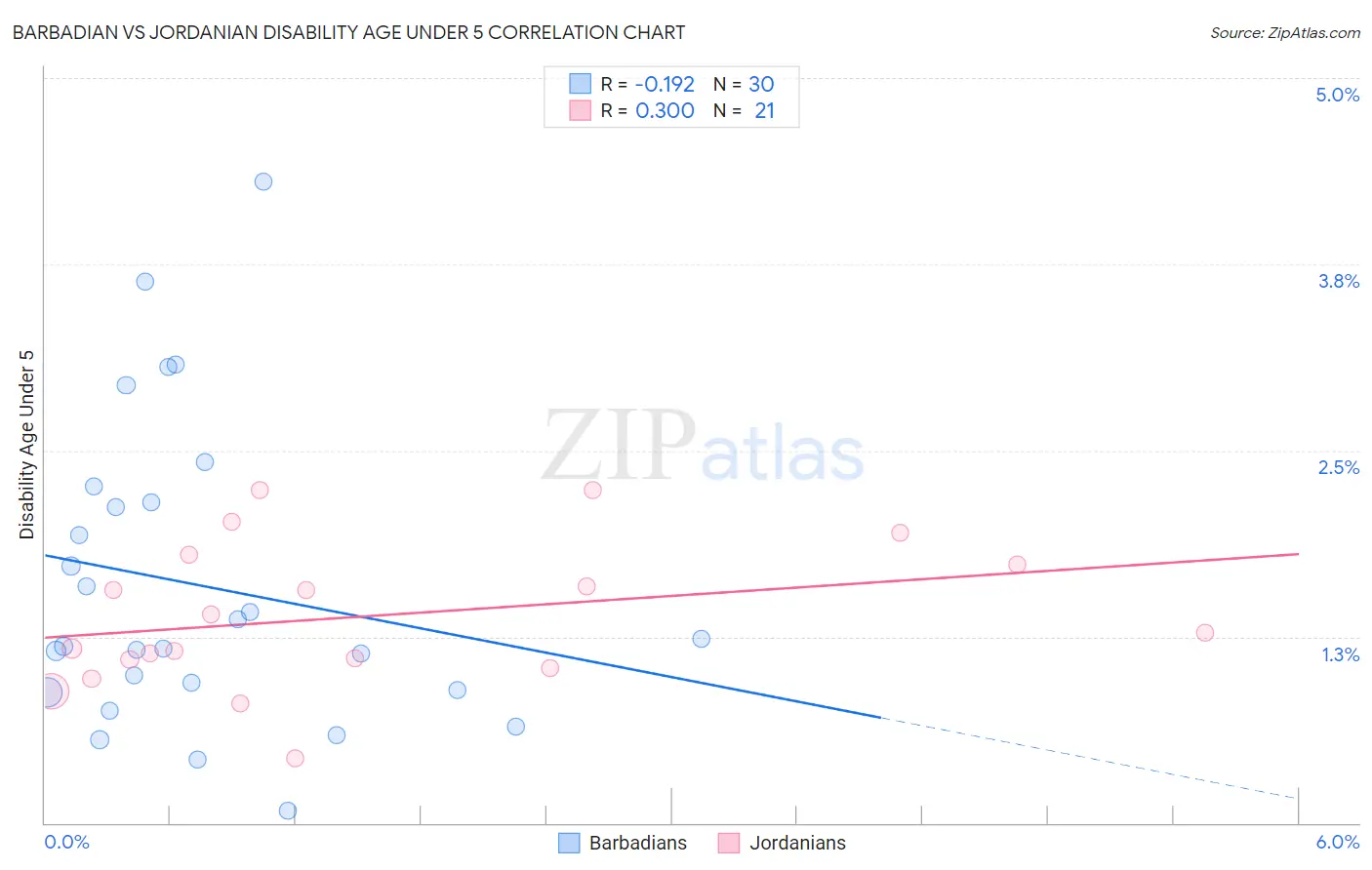 Barbadian vs Jordanian Disability Age Under 5