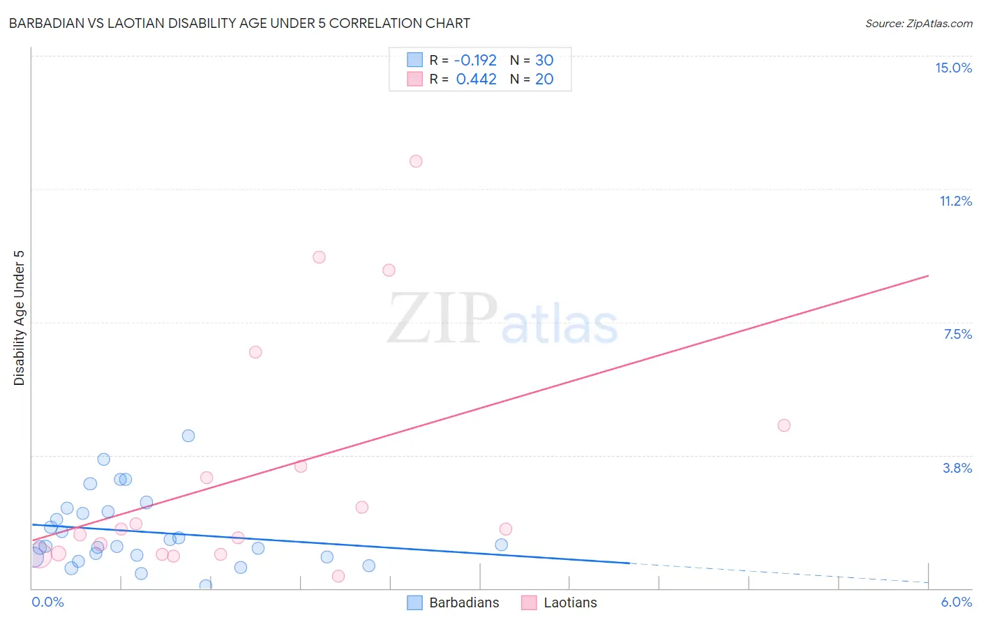 Barbadian vs Laotian Disability Age Under 5