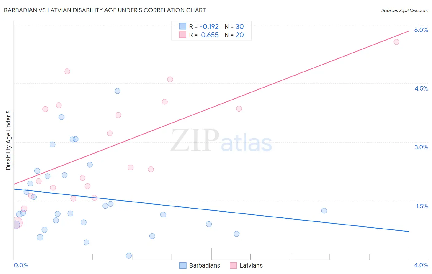 Barbadian vs Latvian Disability Age Under 5