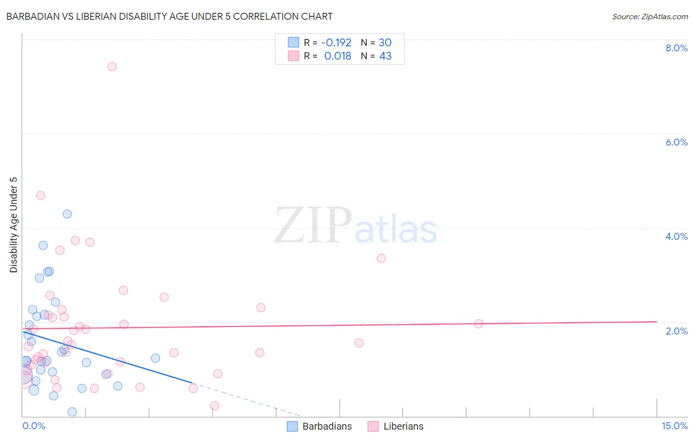 Barbadian vs Liberian Disability Age Under 5