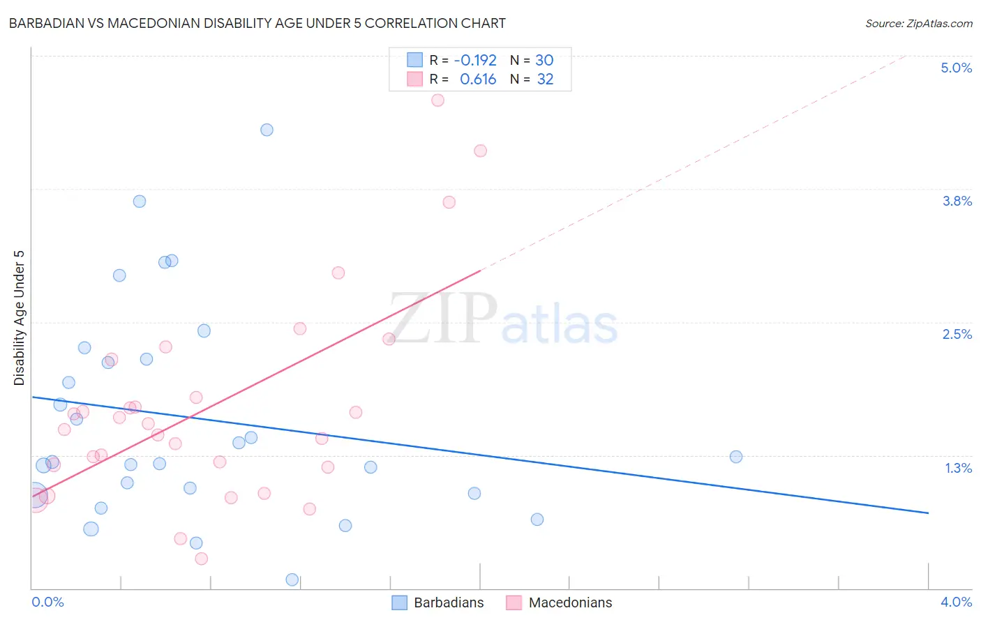 Barbadian vs Macedonian Disability Age Under 5