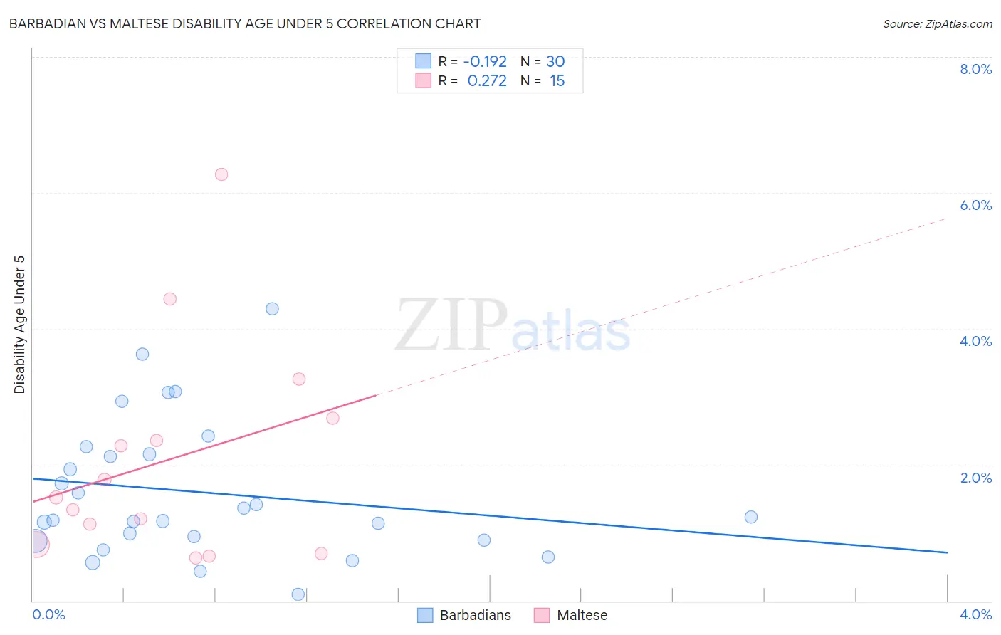 Barbadian vs Maltese Disability Age Under 5