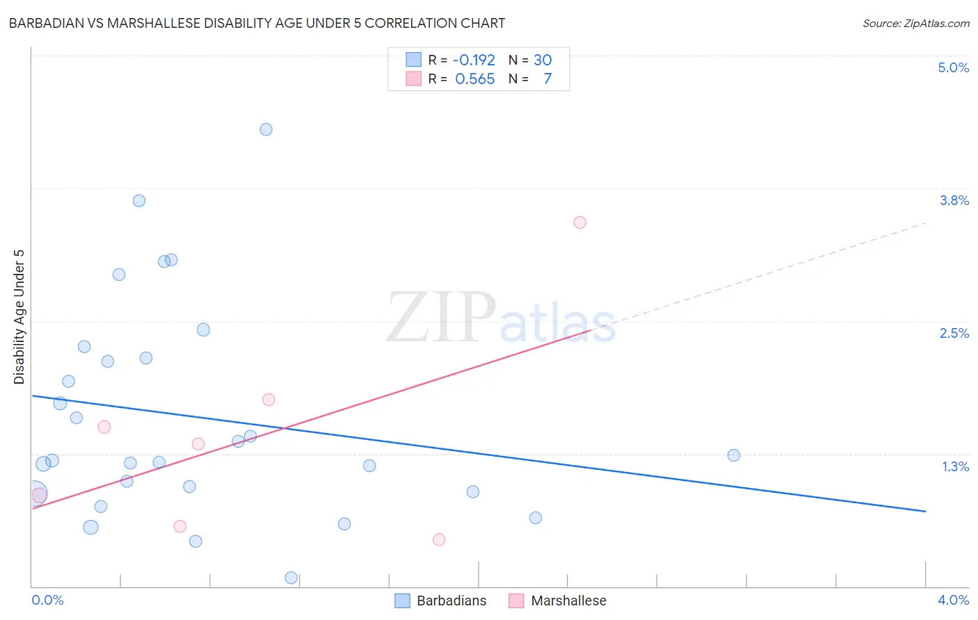 Barbadian vs Marshallese Disability Age Under 5