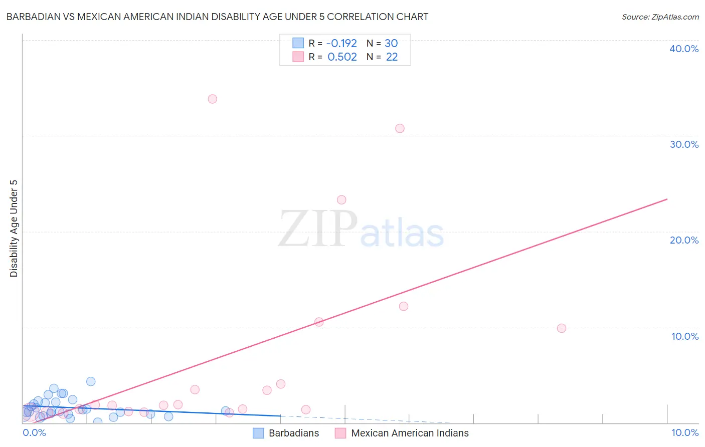 Barbadian vs Mexican American Indian Disability Age Under 5