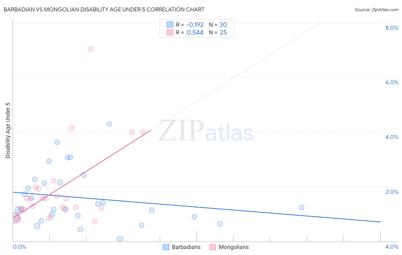 Barbadian vs Mongolian Disability Age Under 5