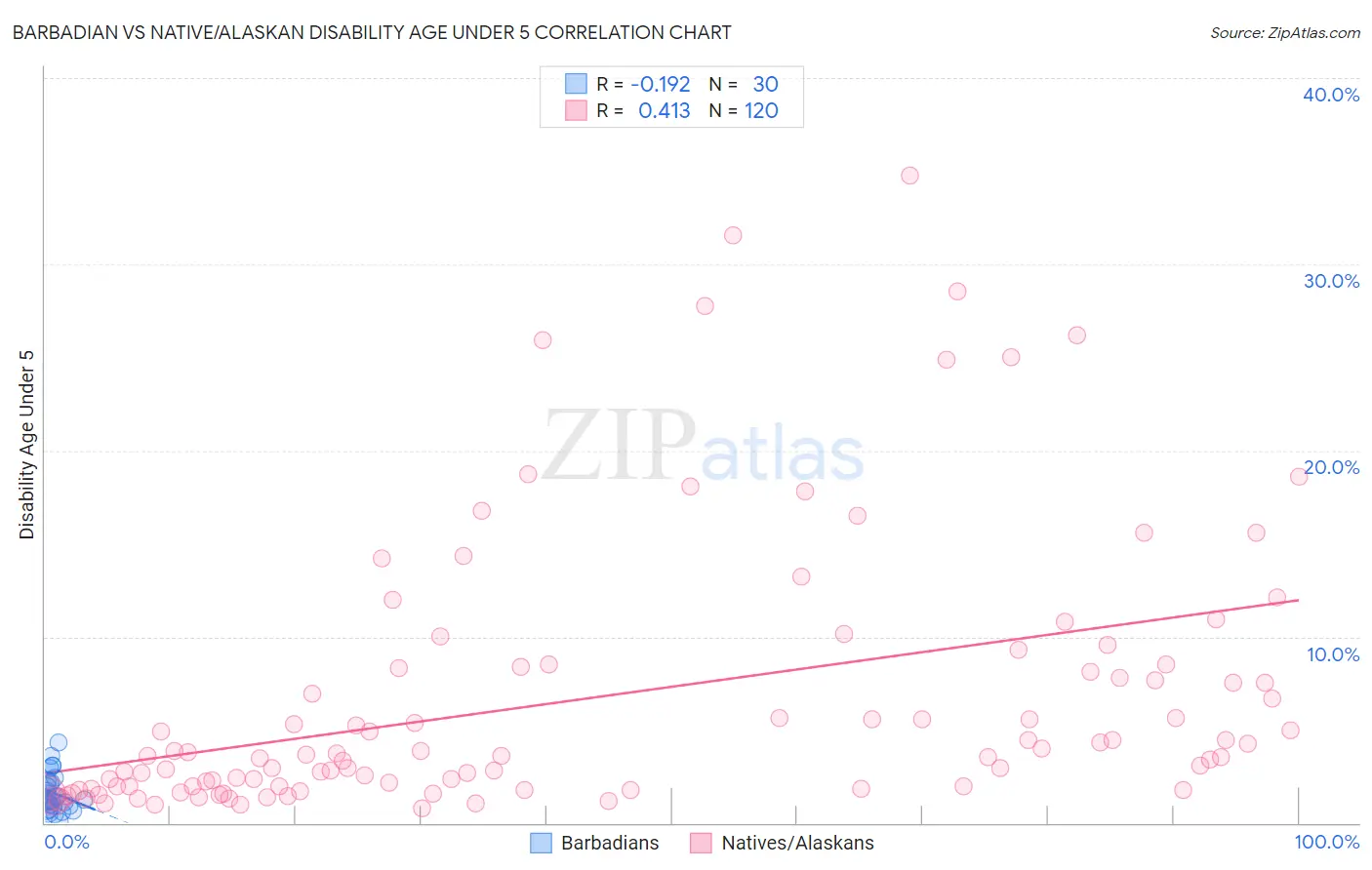 Barbadian vs Native/Alaskan Disability Age Under 5
