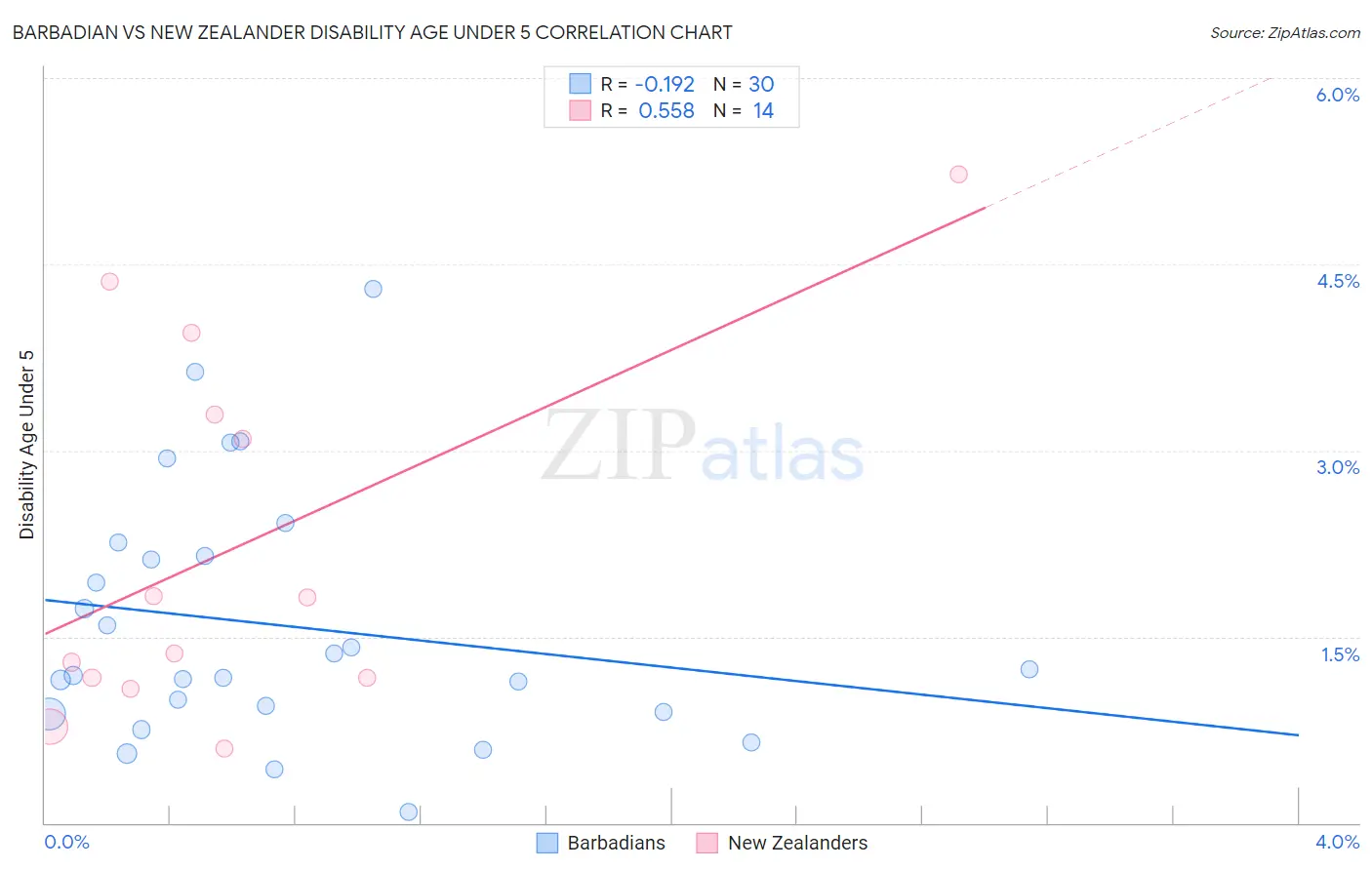 Barbadian vs New Zealander Disability Age Under 5