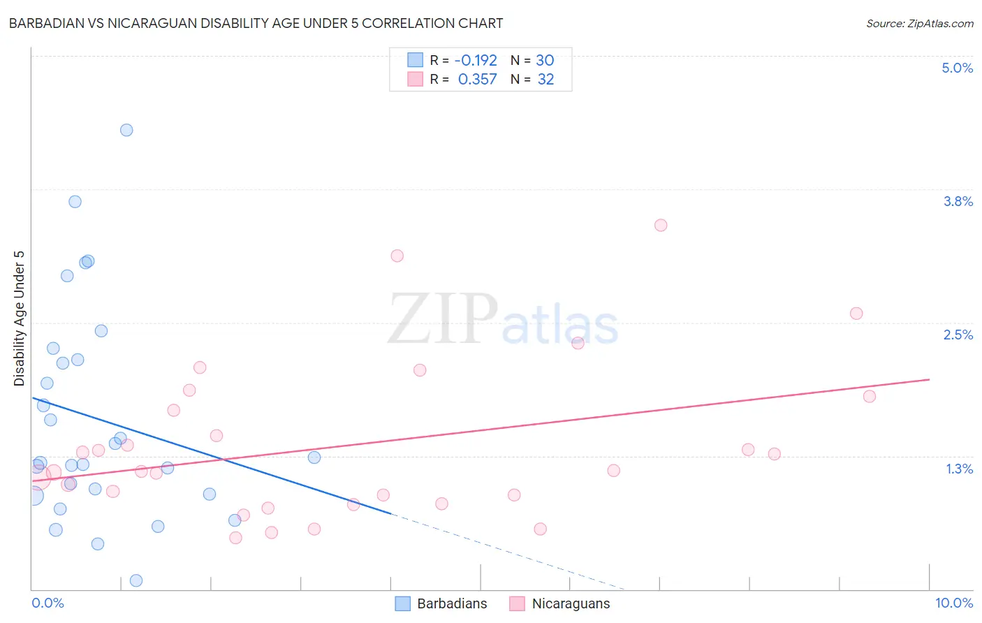 Barbadian vs Nicaraguan Disability Age Under 5