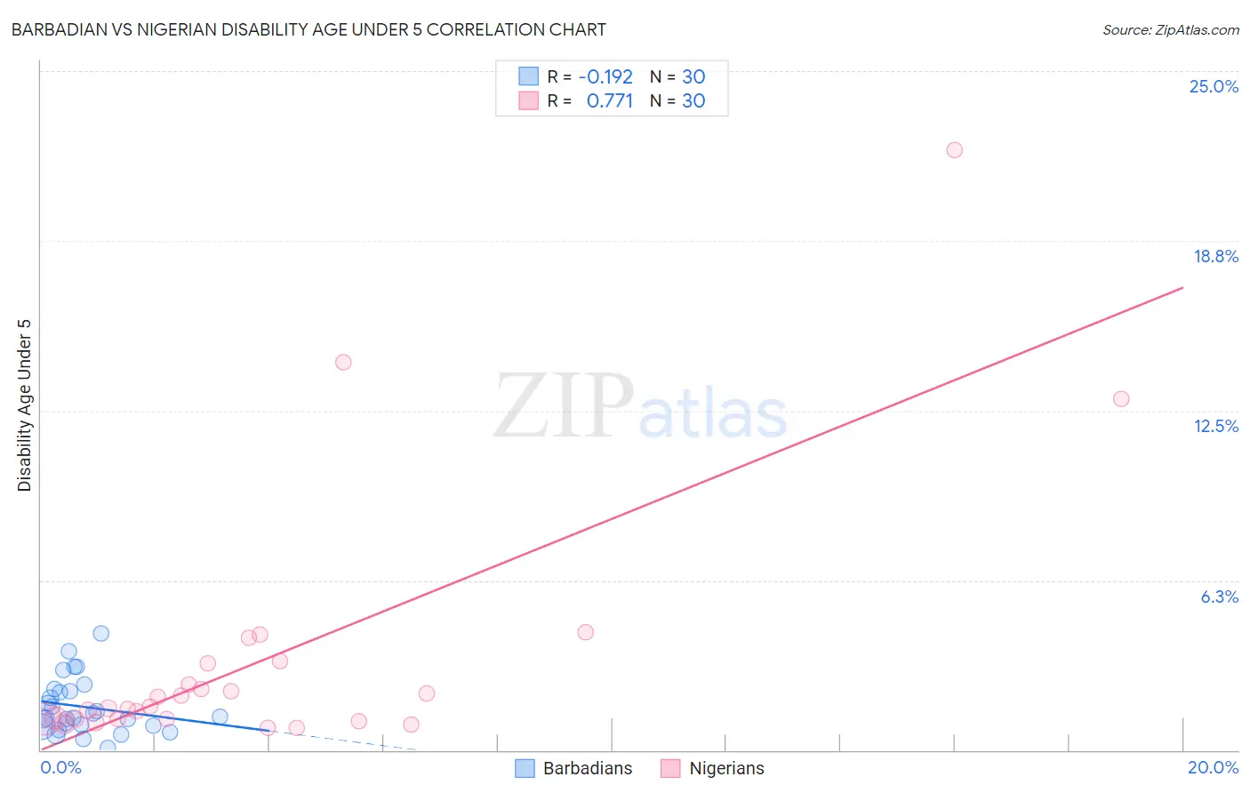 Barbadian vs Nigerian Disability Age Under 5