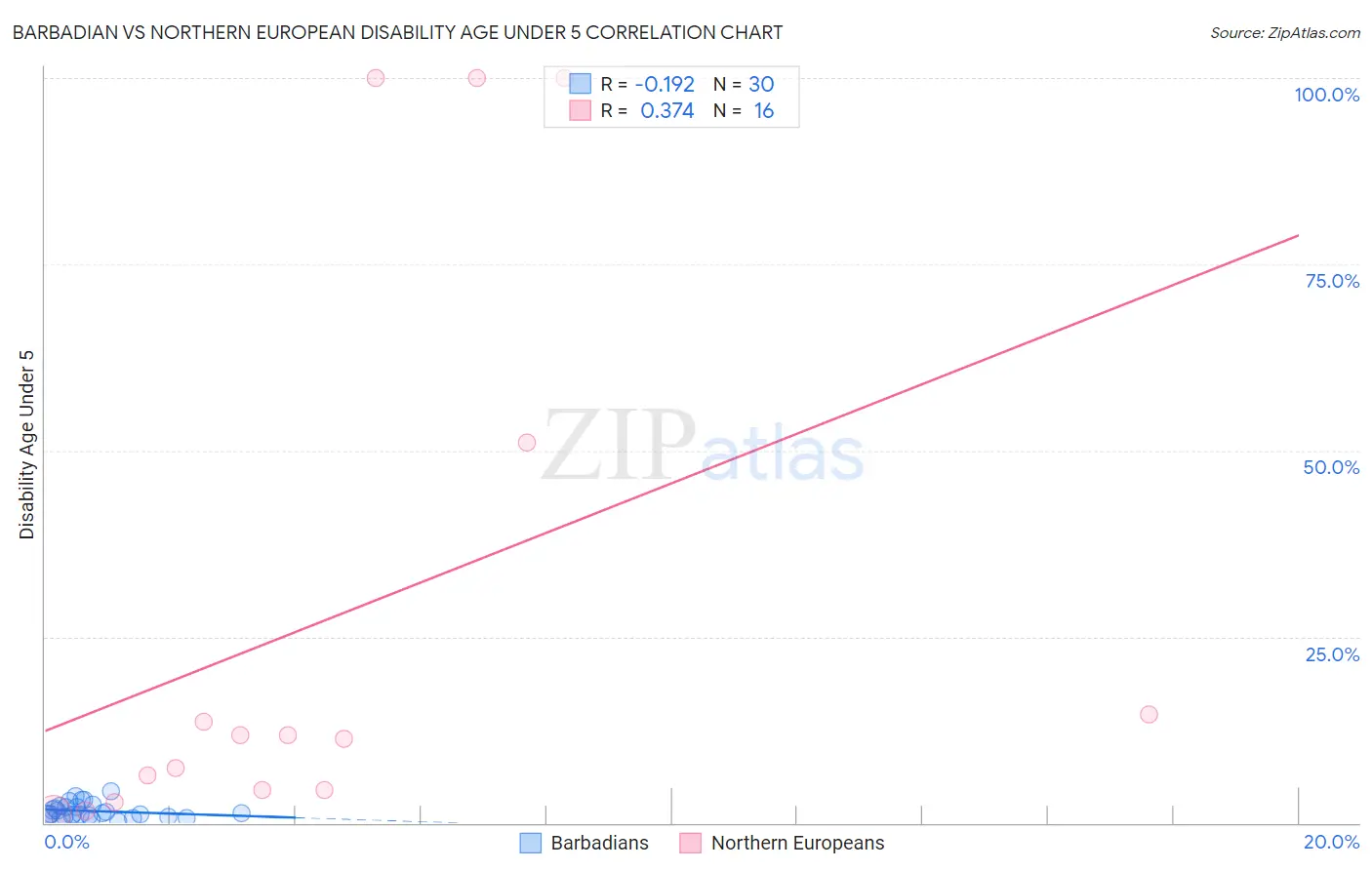 Barbadian vs Northern European Disability Age Under 5