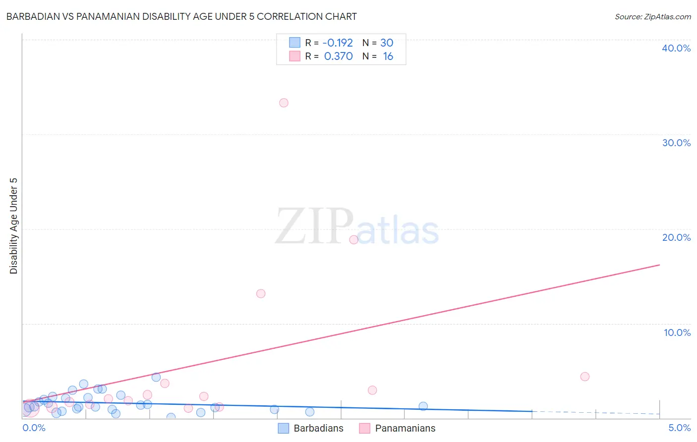 Barbadian vs Panamanian Disability Age Under 5