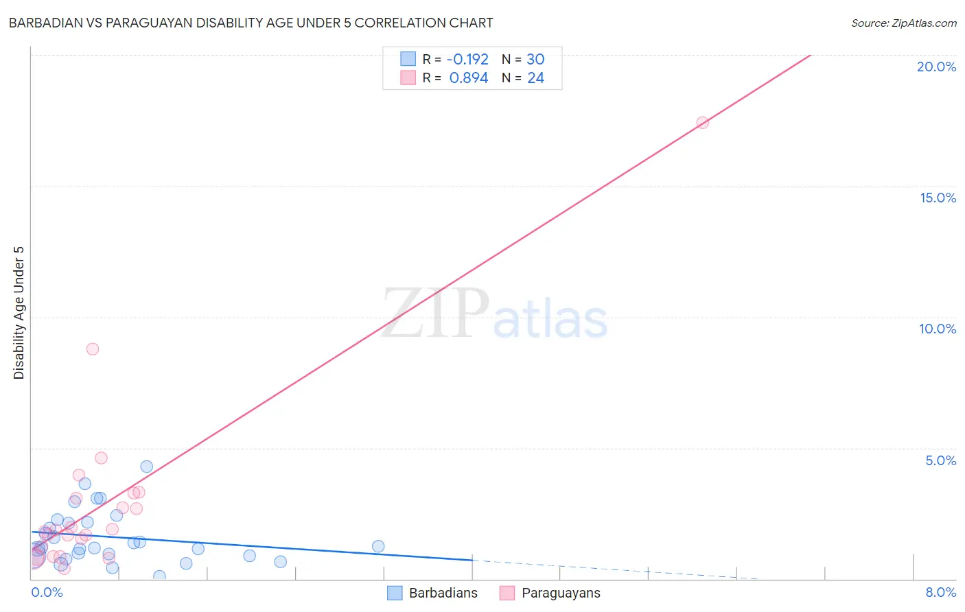 Barbadian vs Paraguayan Disability Age Under 5