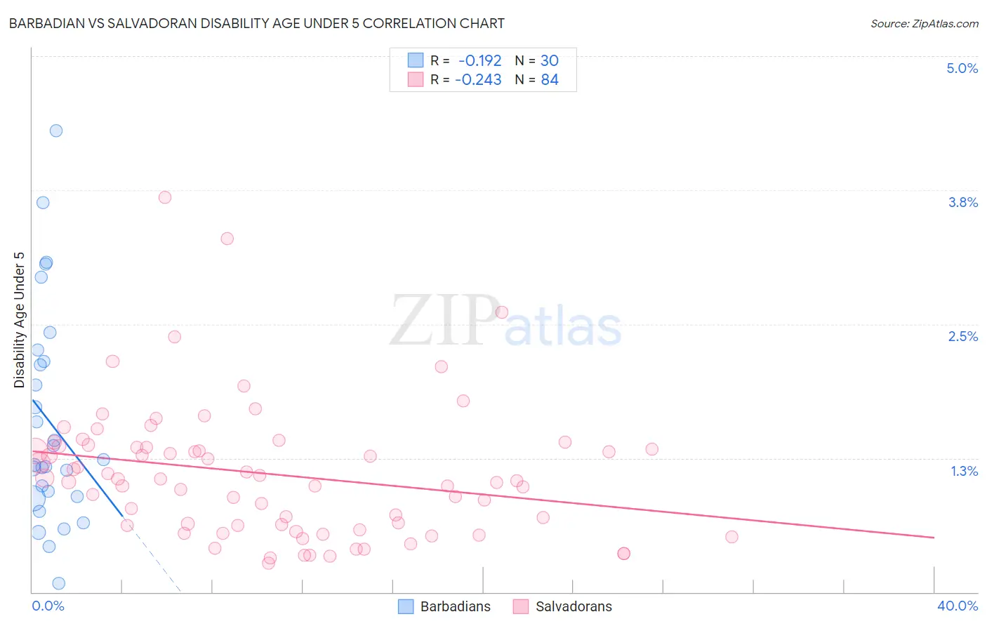 Barbadian vs Salvadoran Disability Age Under 5