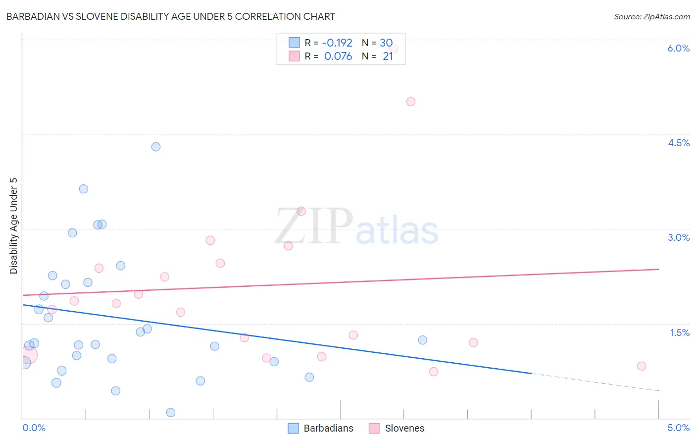 Barbadian vs Slovene Disability Age Under 5