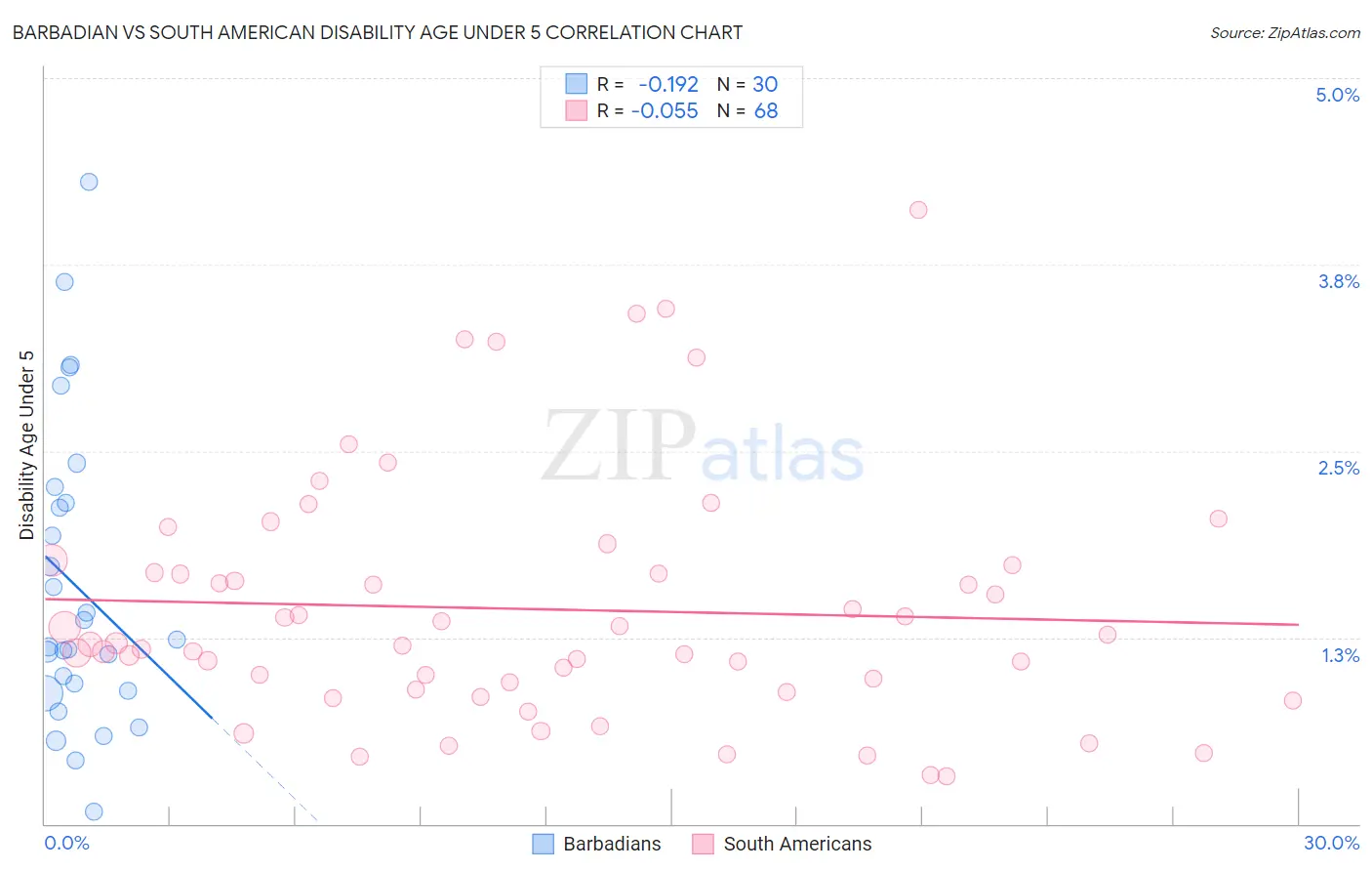 Barbadian vs South American Disability Age Under 5