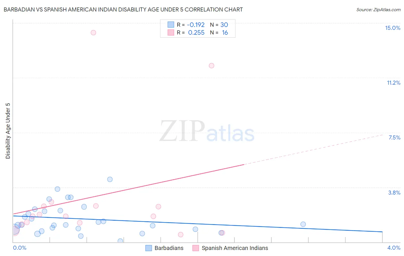 Barbadian vs Spanish American Indian Disability Age Under 5