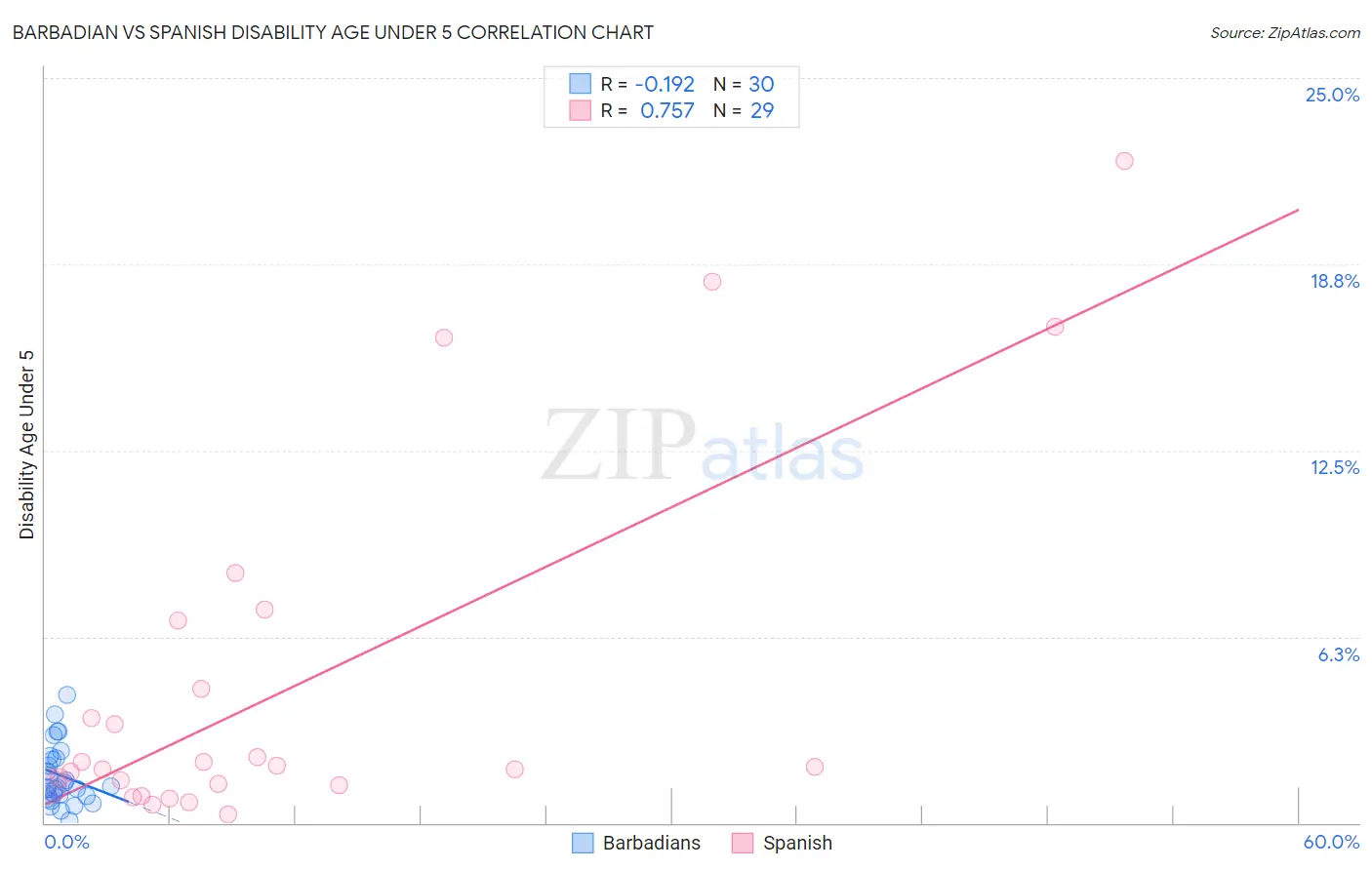 Barbadian vs Spanish Disability Age Under 5