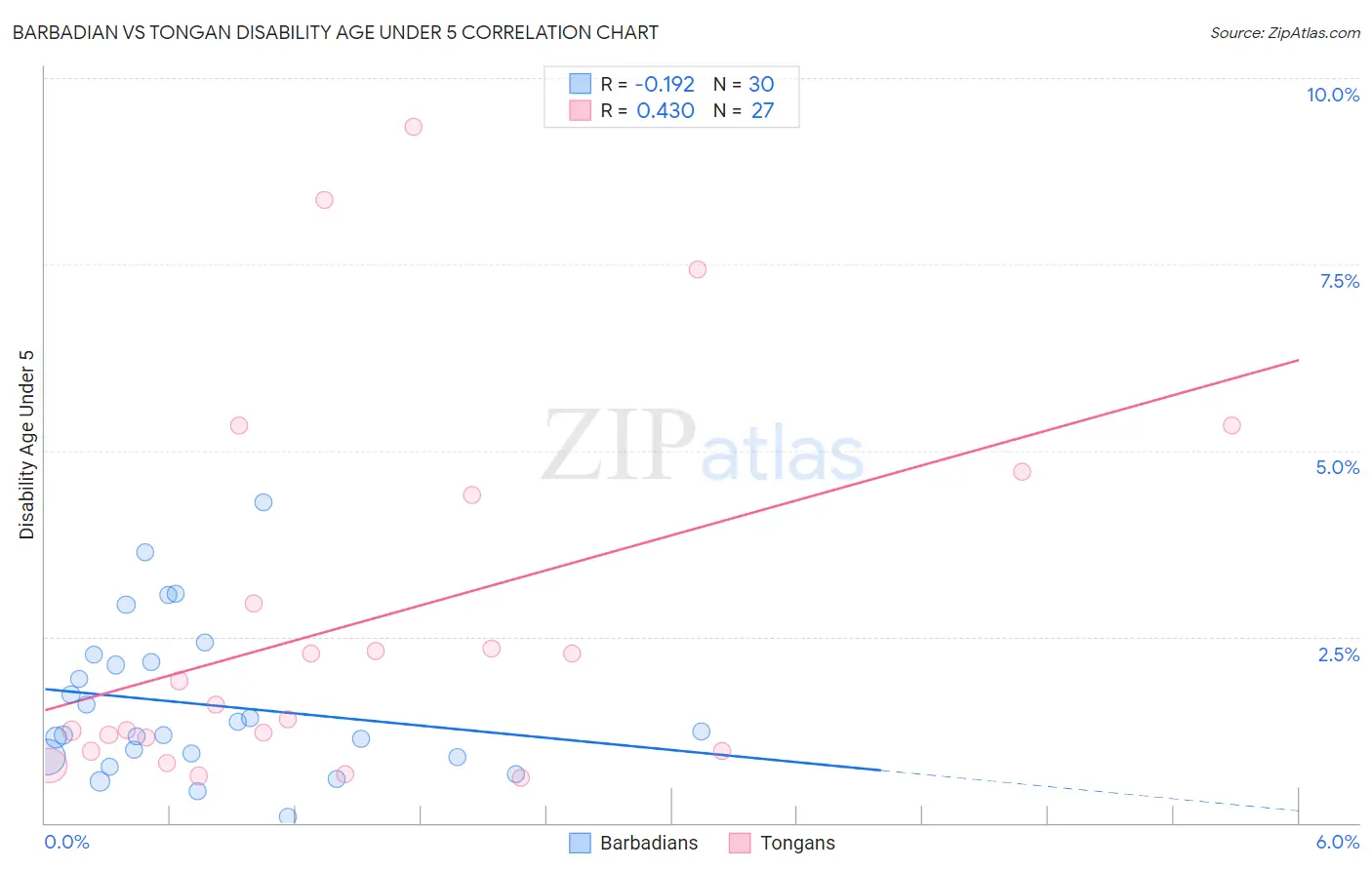 Barbadian vs Tongan Disability Age Under 5